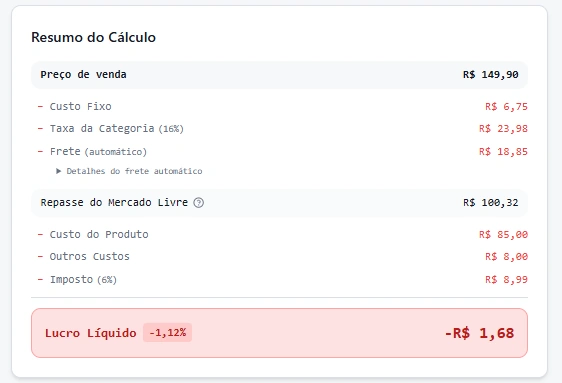 Resultado: Lucro Líquido -1,12% ou -R$ 1,68 por venda
