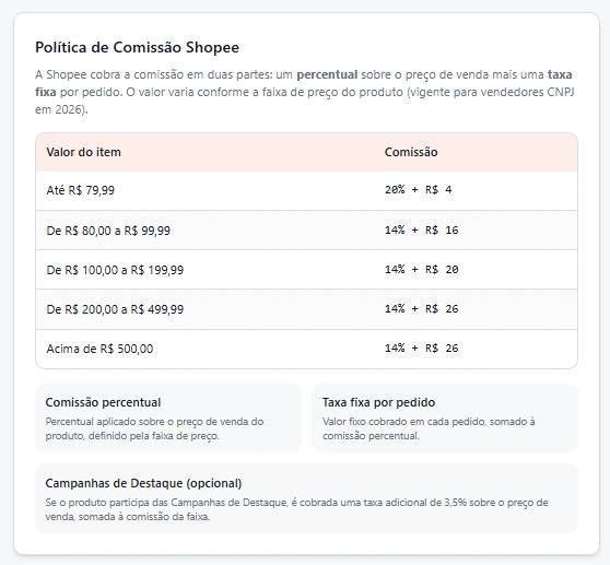 Tabela de comissões Shopee 2026