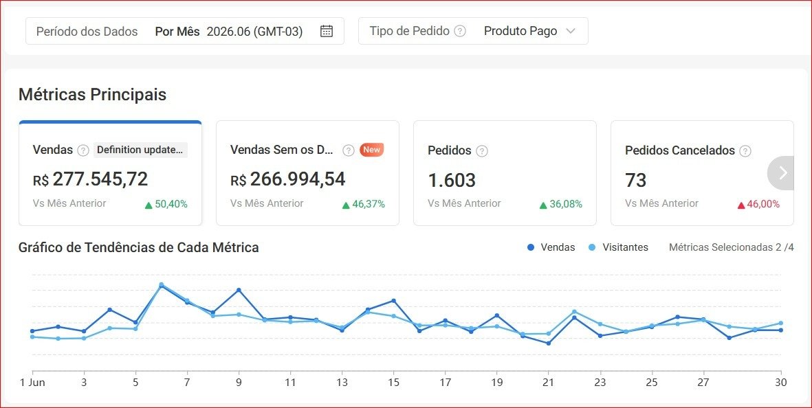 Painel de métricas de uma loja acompanhada pela Seller House — depois