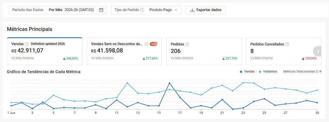 Segundo painel de métricas de loja acompanhada pela Seller House — depois